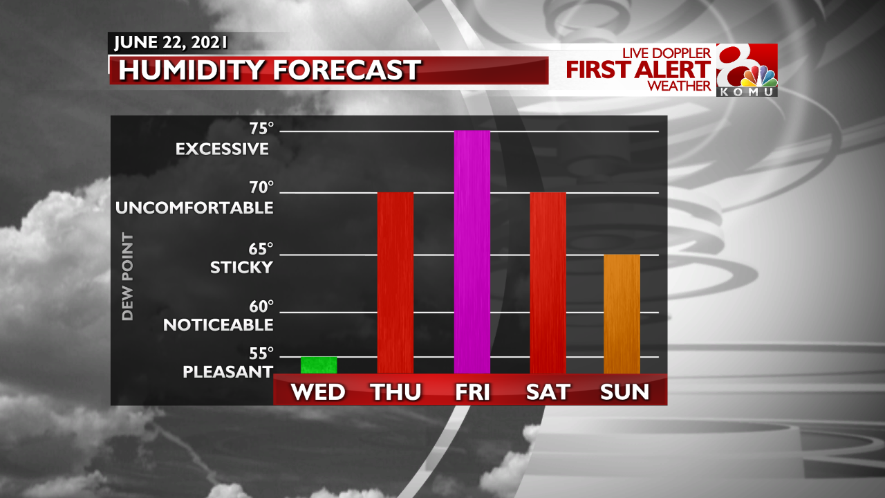 Humidity 5 Day.png